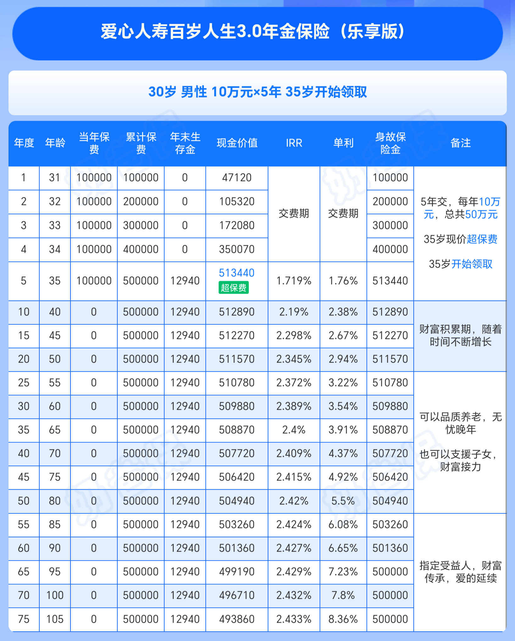 爱心人寿乐养多5号年金险5年交收益演示