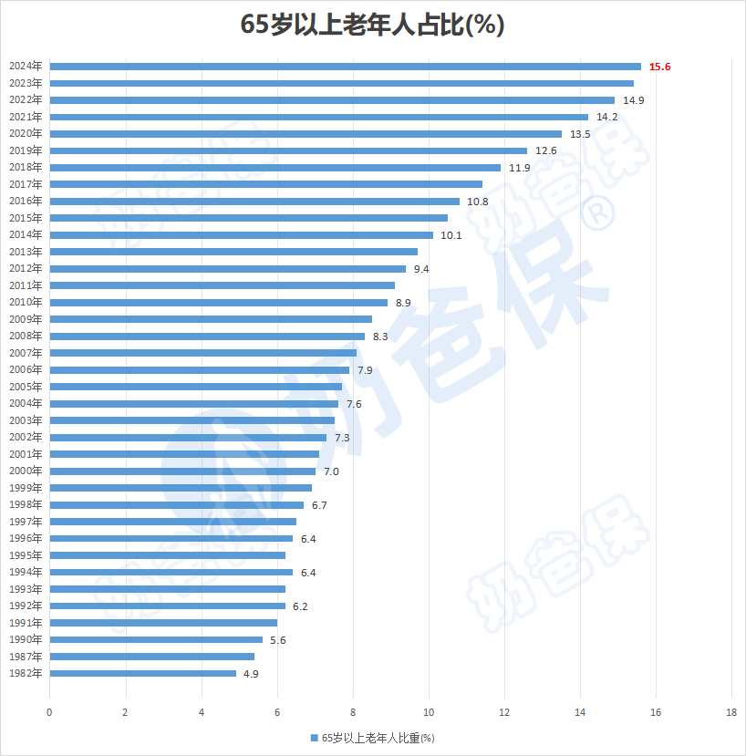 65岁以上老年人占比