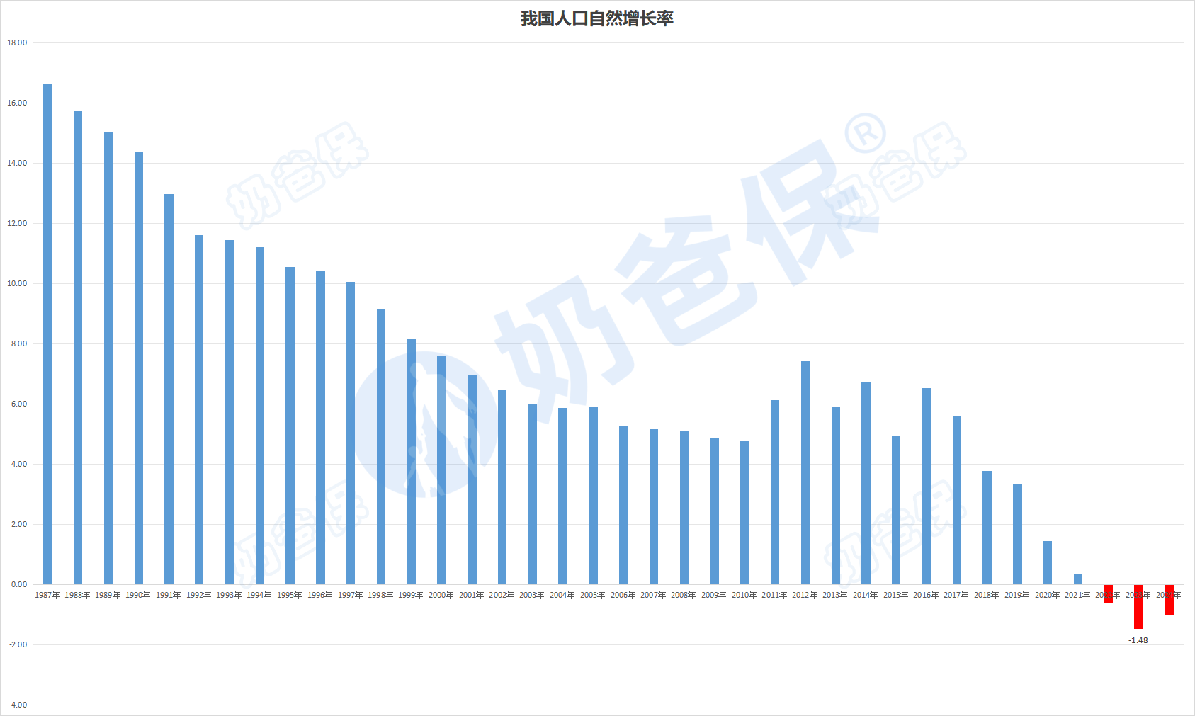 我国人口自然增长率