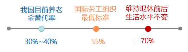 社保养老金替代 社保养老金替代