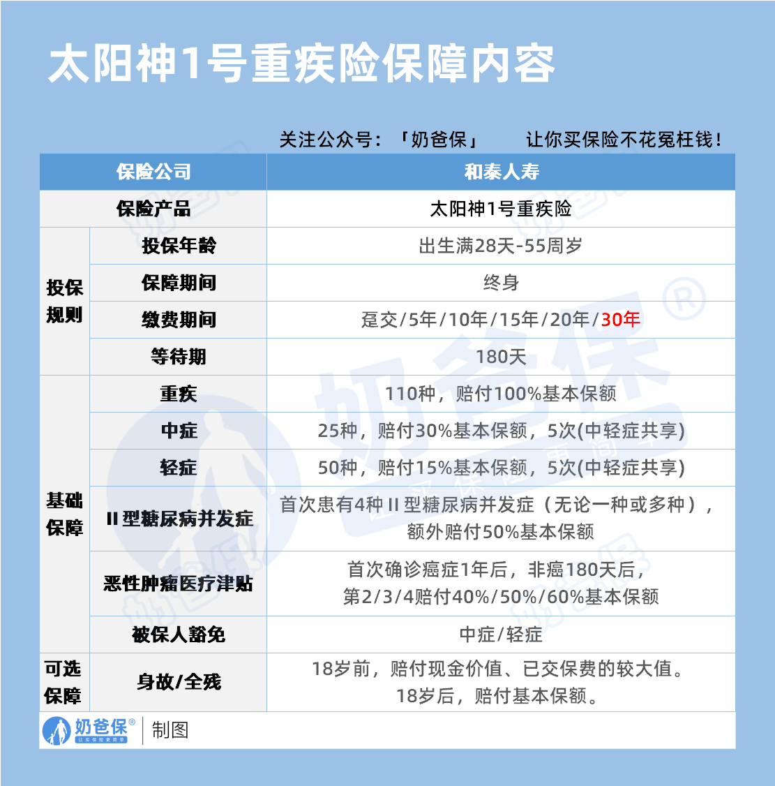太阳神1号重疾险保障内容