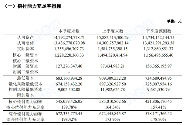 和泰人寿偿付能力