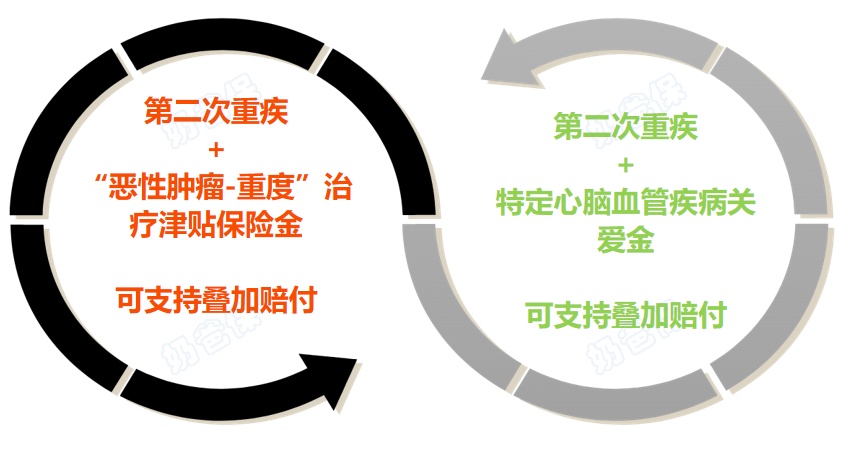 完美人生7号叠加赔付
