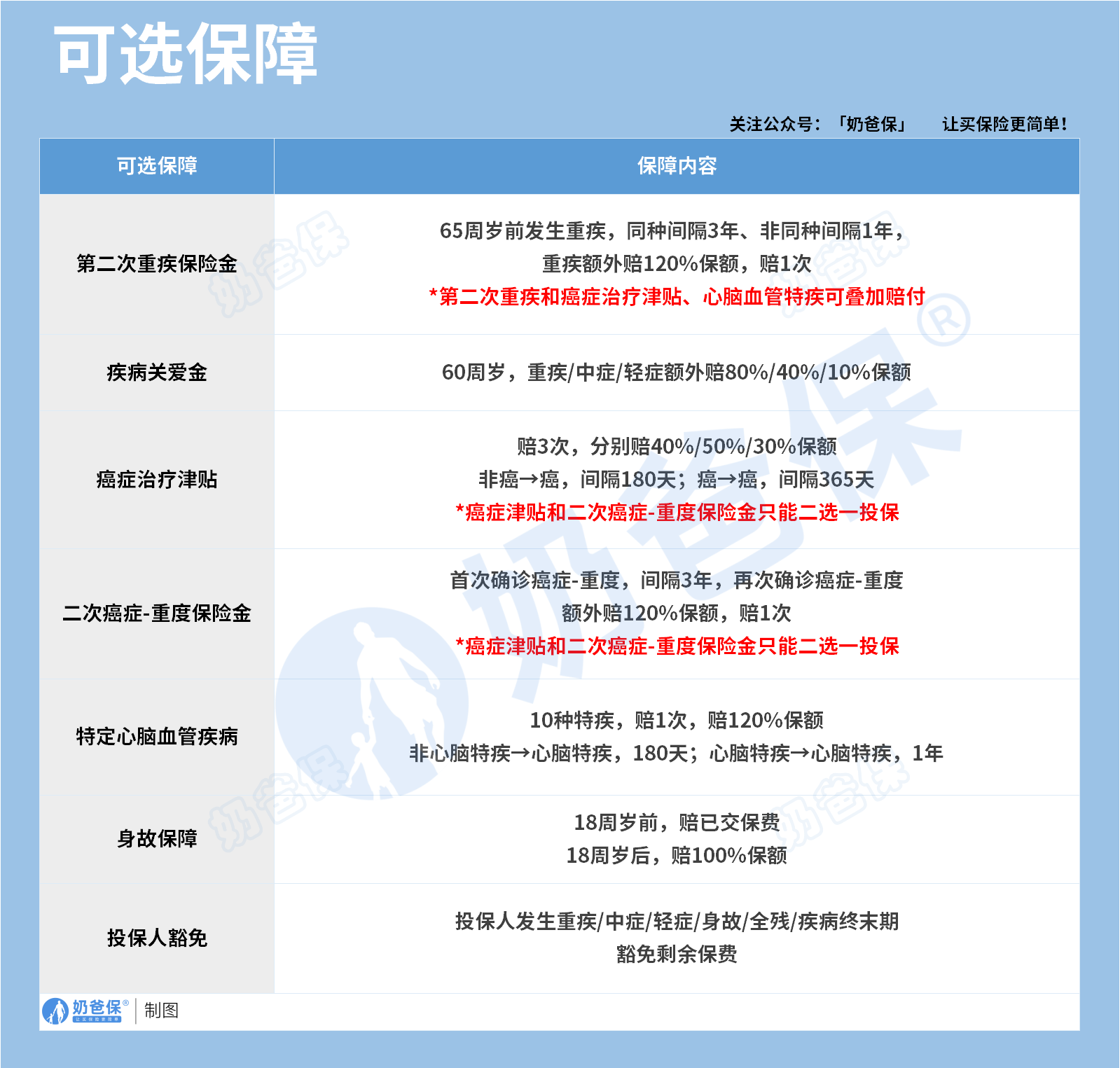 复星联合健康完美人生7号重疾险可选保障