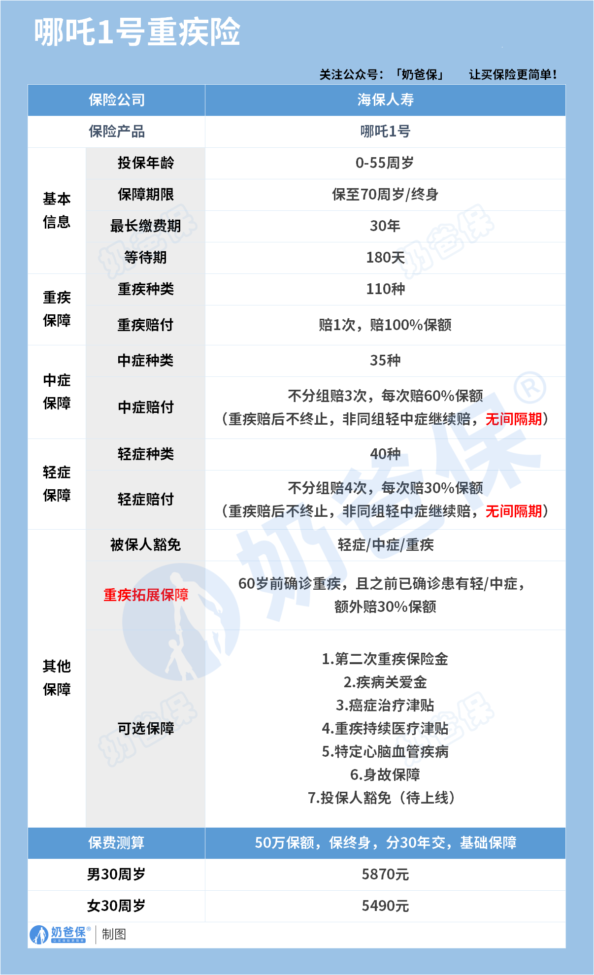 哪吒1号重疾险保障内容