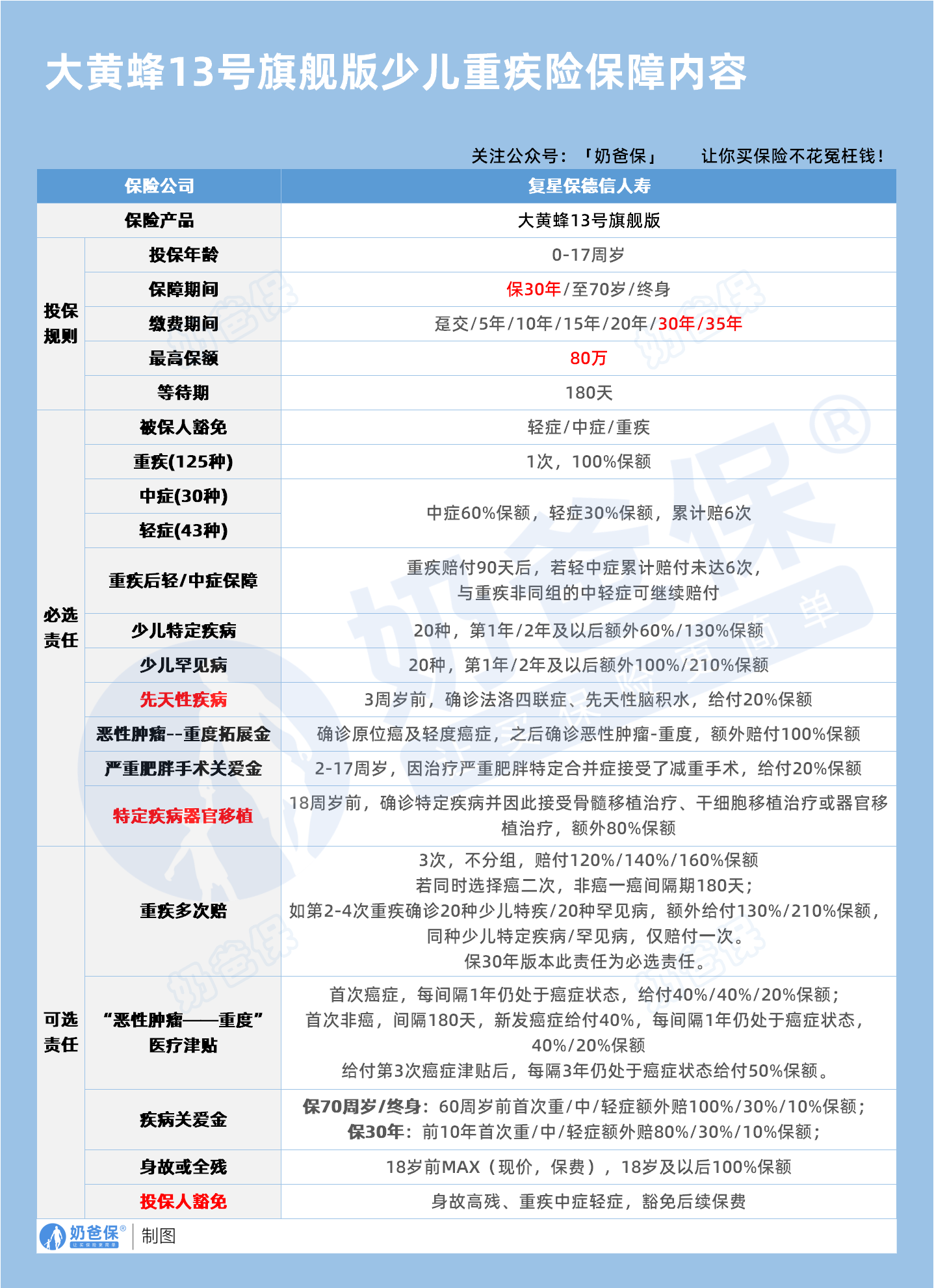 复星保德信大黄蜂13号旗舰版少儿重疾保障内容