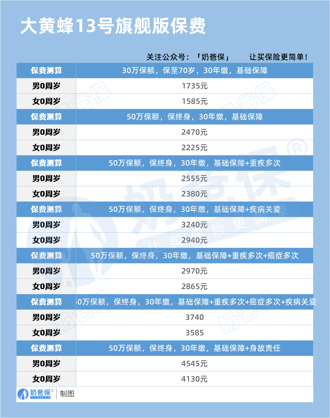 复星保德信大黄蜂13号旗舰版少儿重疾保费