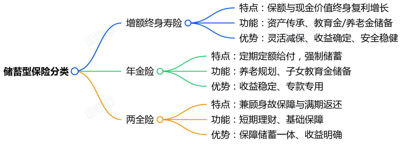 储蓄型保险分类