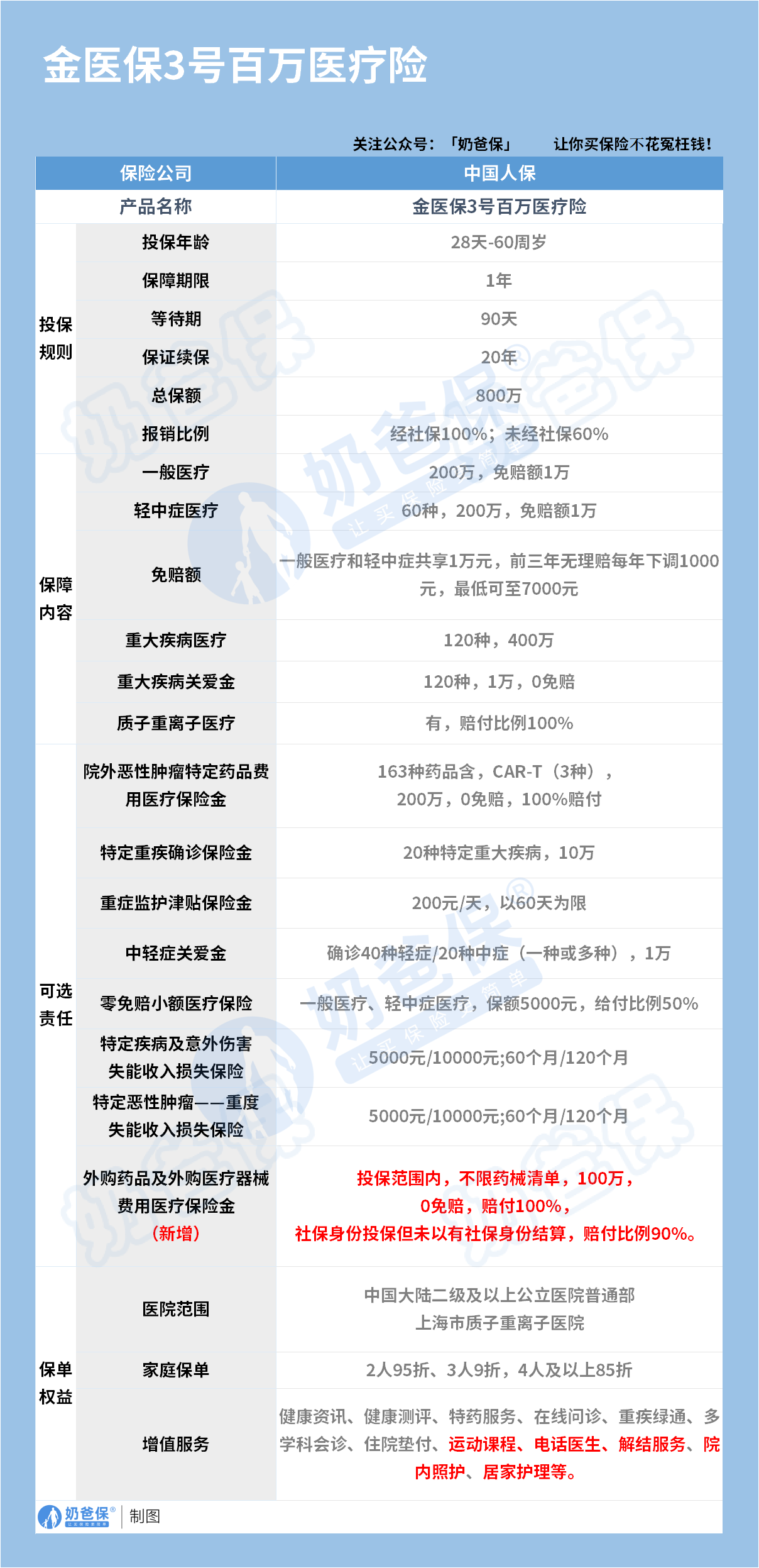 金医保3号百万医疗险保障内容