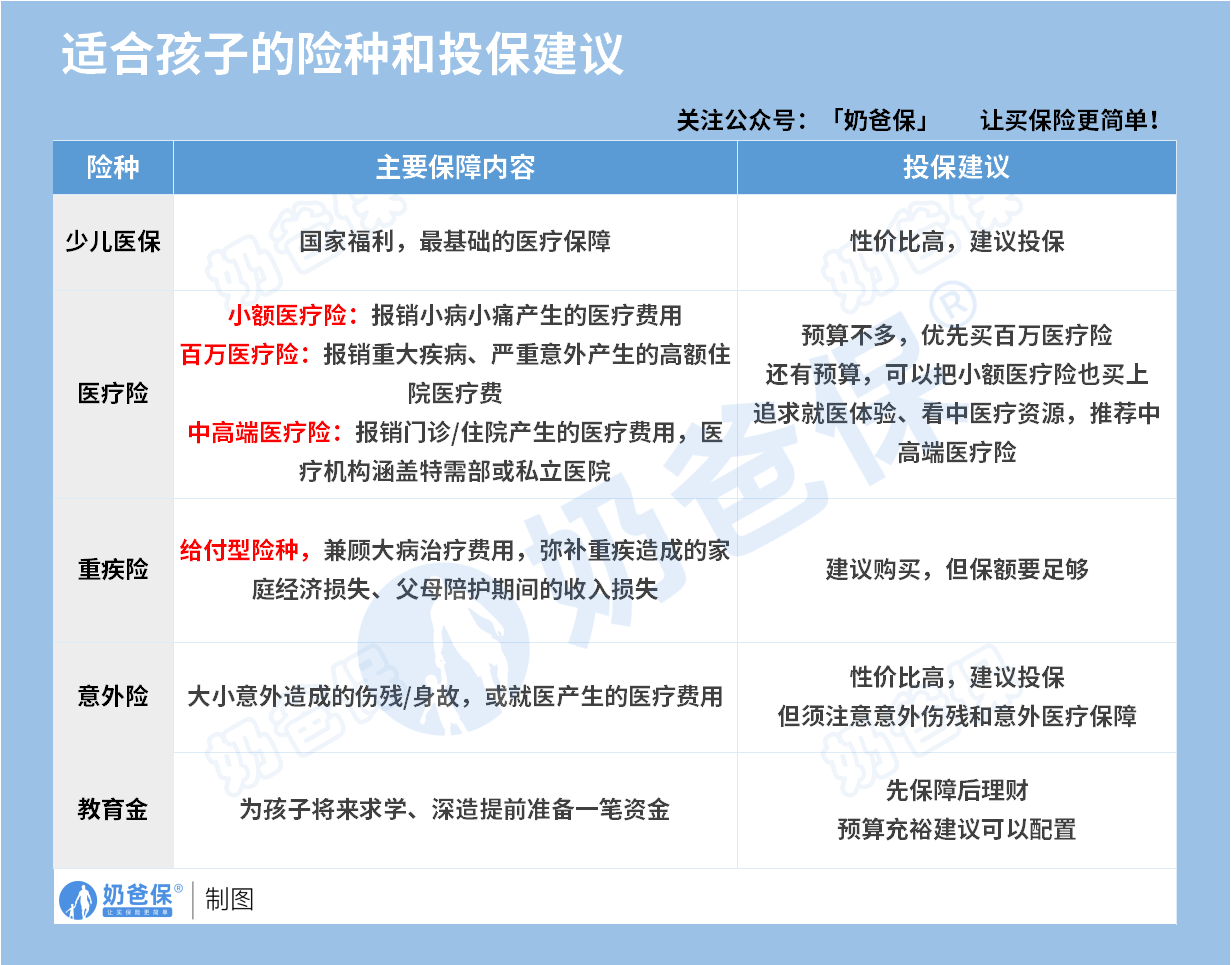 适合孩子的险种和投保建议
