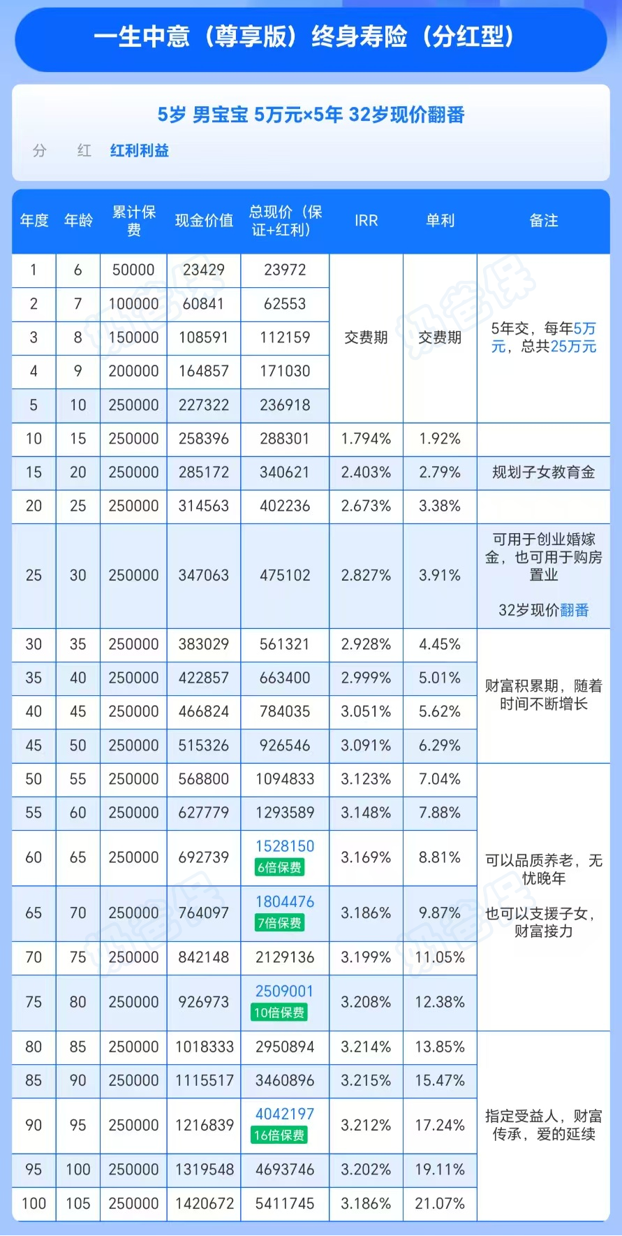 一生中意尊享版(分红型)收益演示