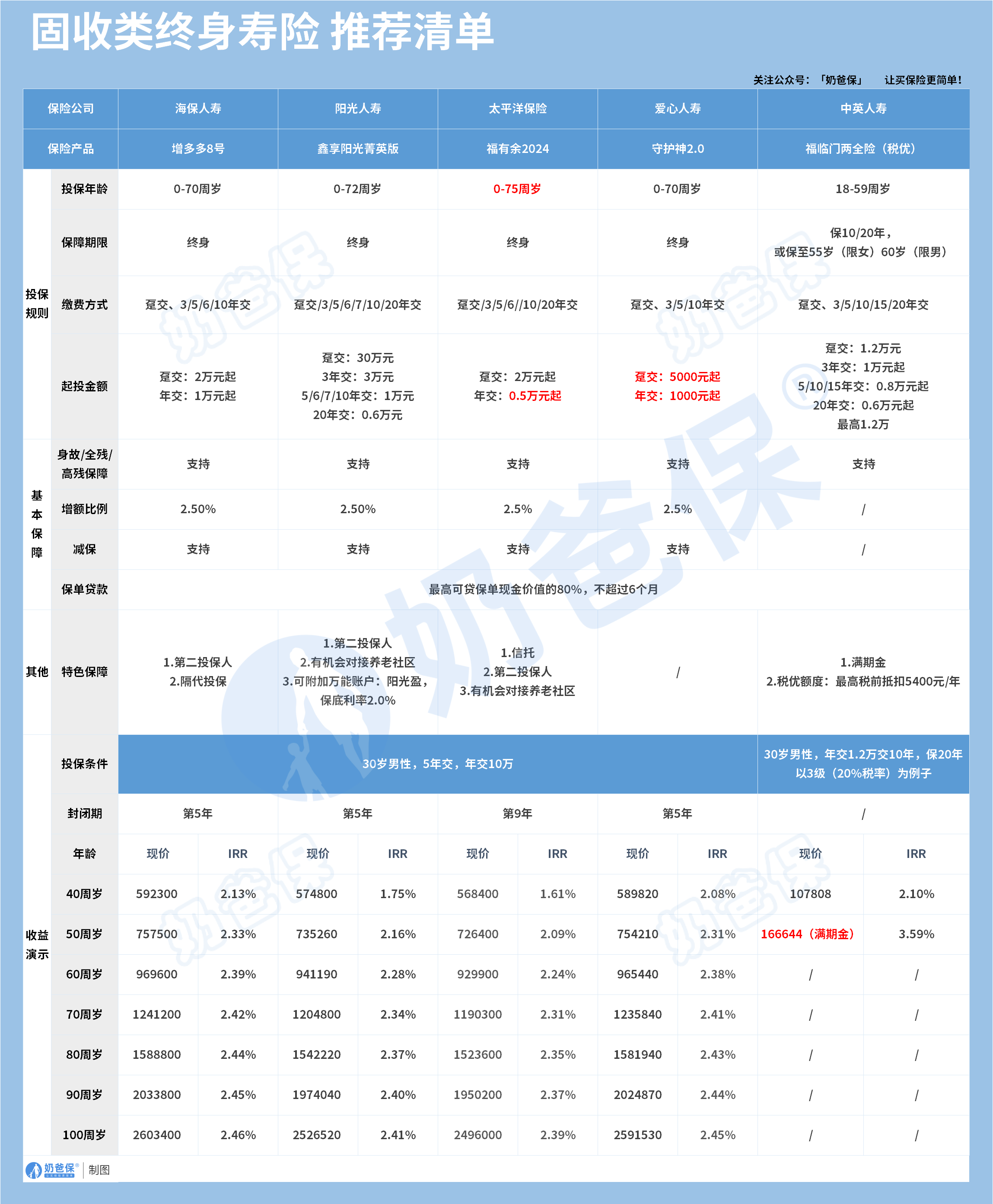 固收类增额终身寿险推荐