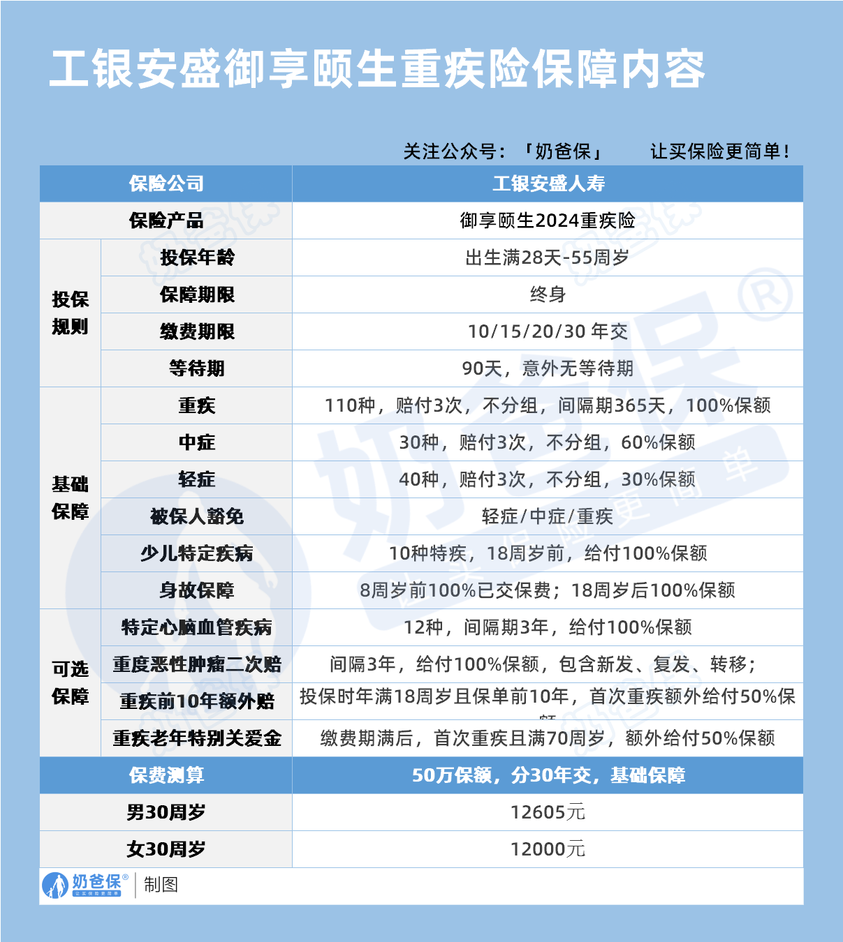 工银安盛御享颐生重疾险保障内容