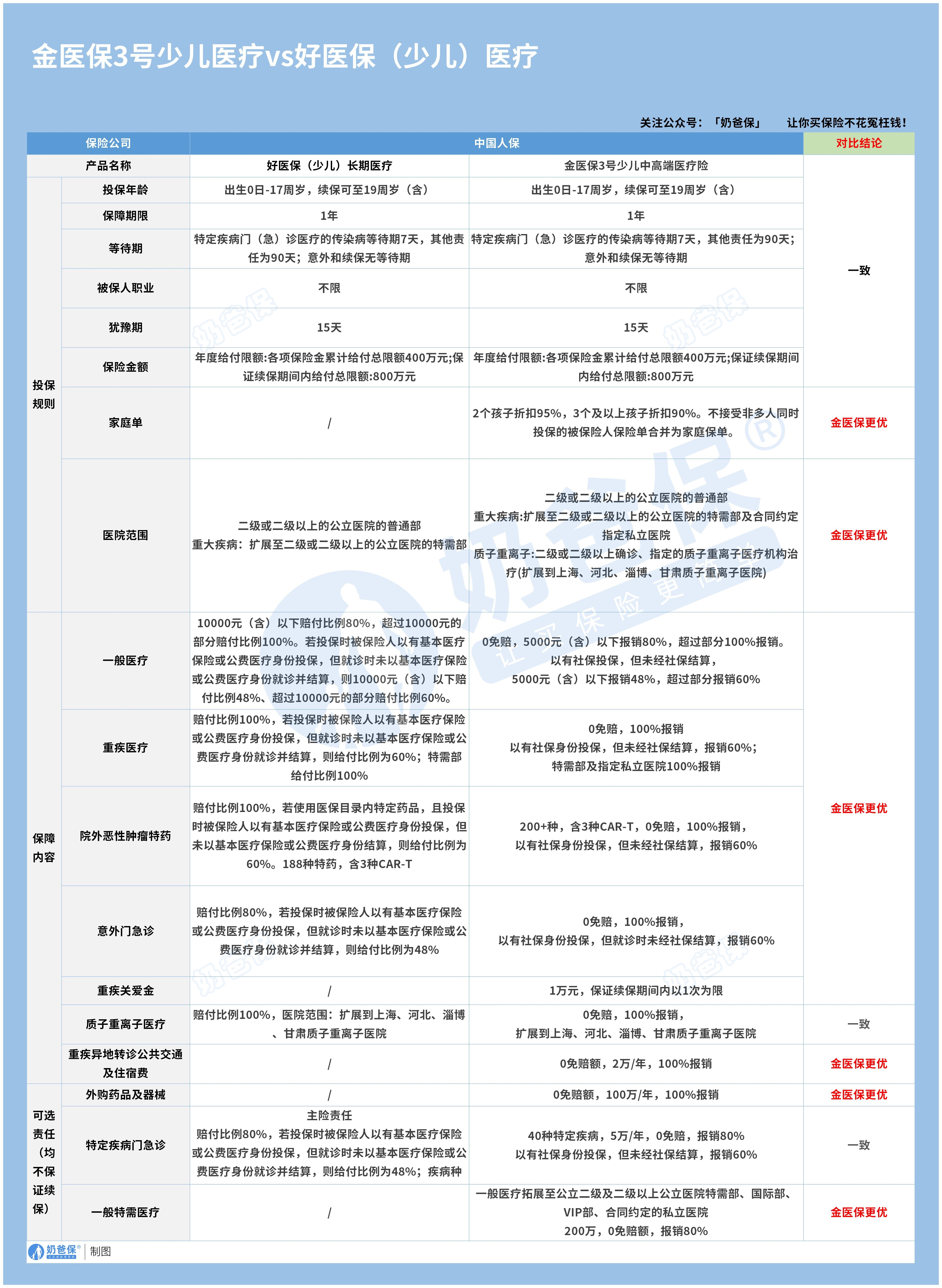 金医保3号中高端医疗险与好医保少儿医疗险对比 金医保3号中高端医疗险与好医保少儿医疗险对比