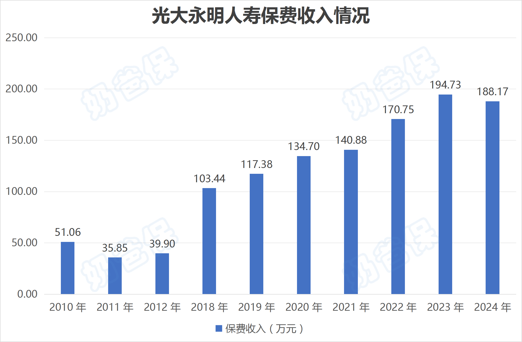 光大永明人寿保费收入