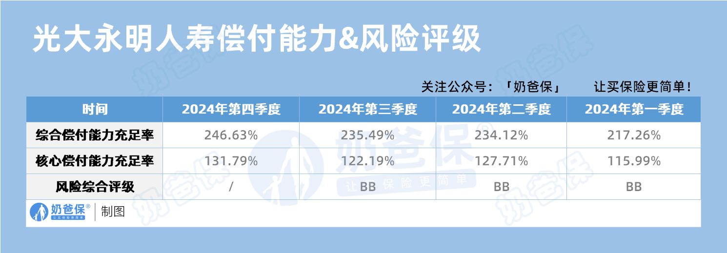 光大永明人寿偿付能力&风险评级