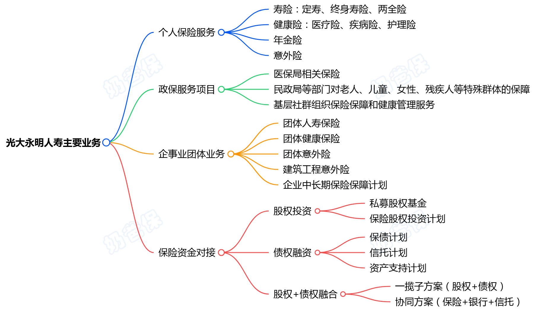 光大永明人寿主营业务