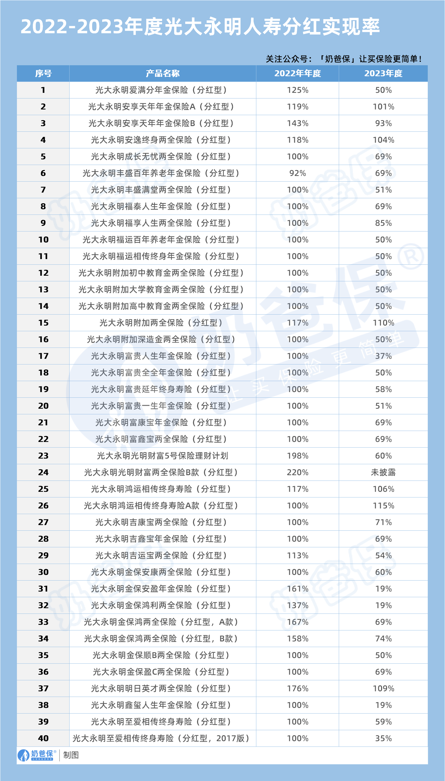 2022-2023年度光大永明人寿分红实现率