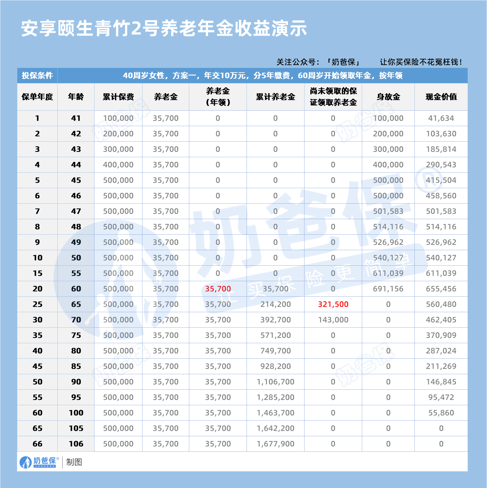 利安安享颐生青竹2号收益演示
