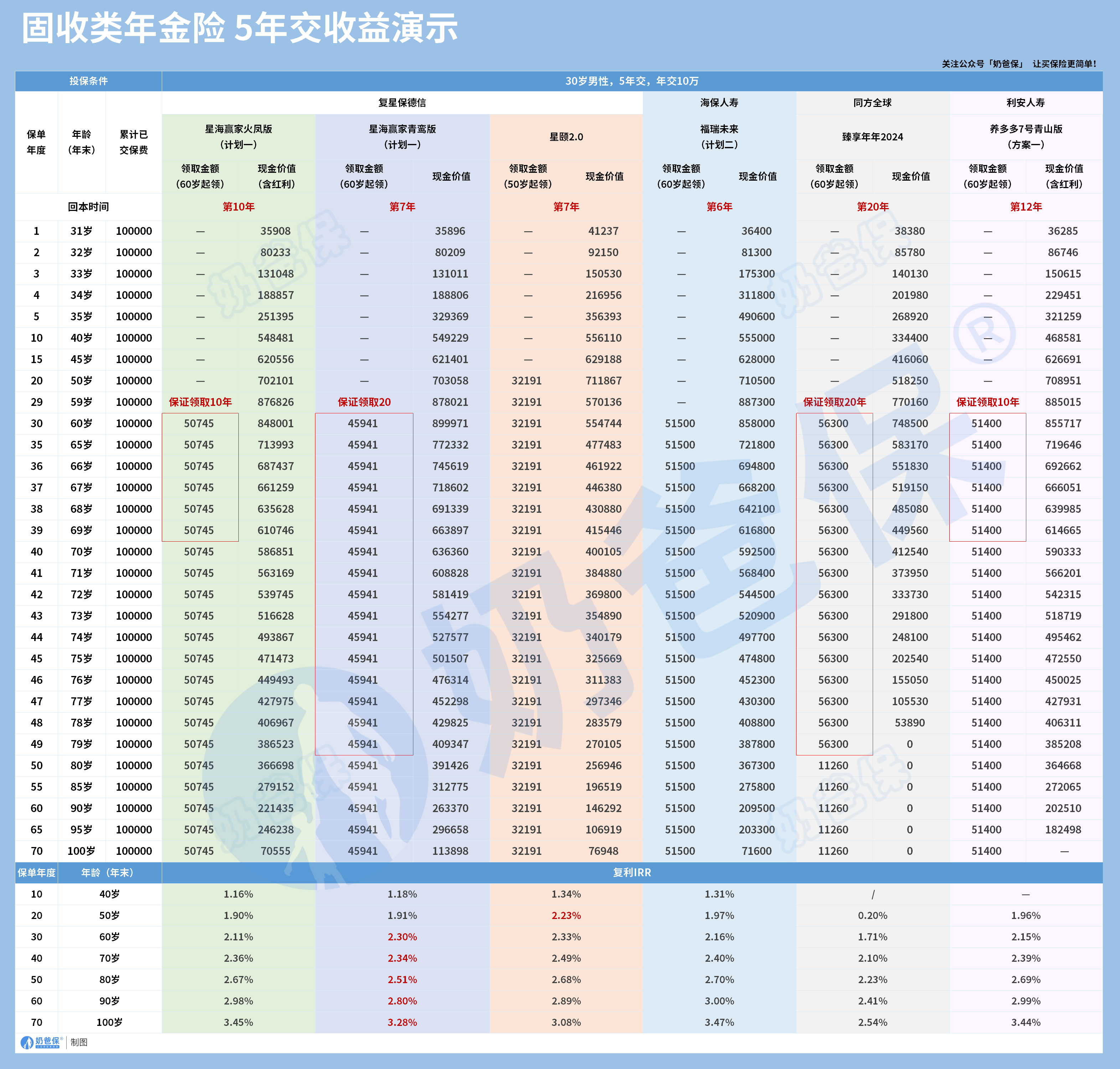 固收类年金险收益演示