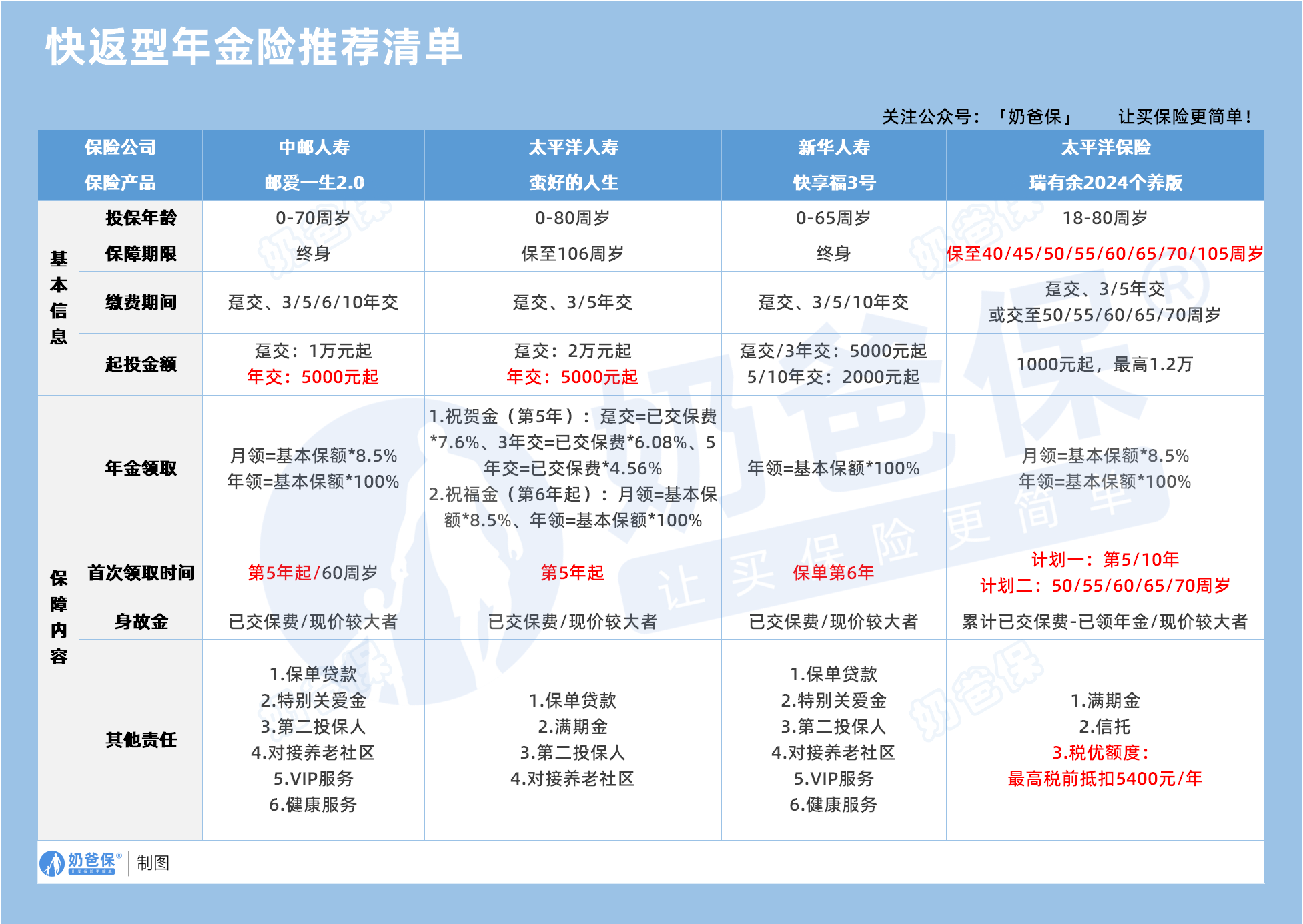 快返型年金险推荐清单