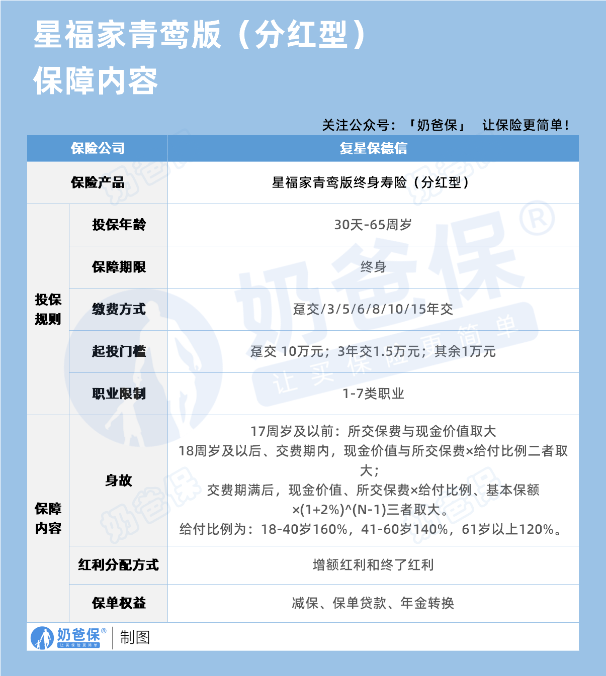 复星保德信星福家青鸾版终身增额寿险保障内容