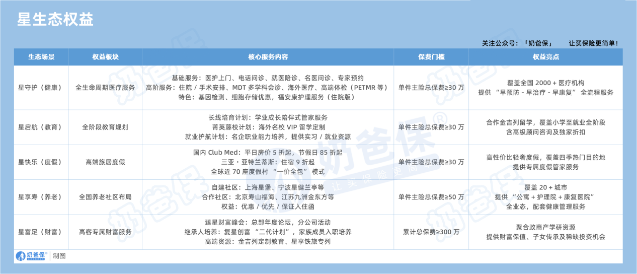 复星保德信星生态增值服务权益具体内容