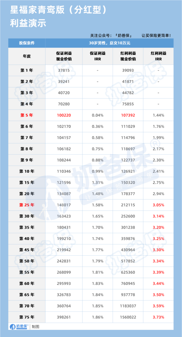 复星保德信星福家青鸾版终身增额寿险收益演示