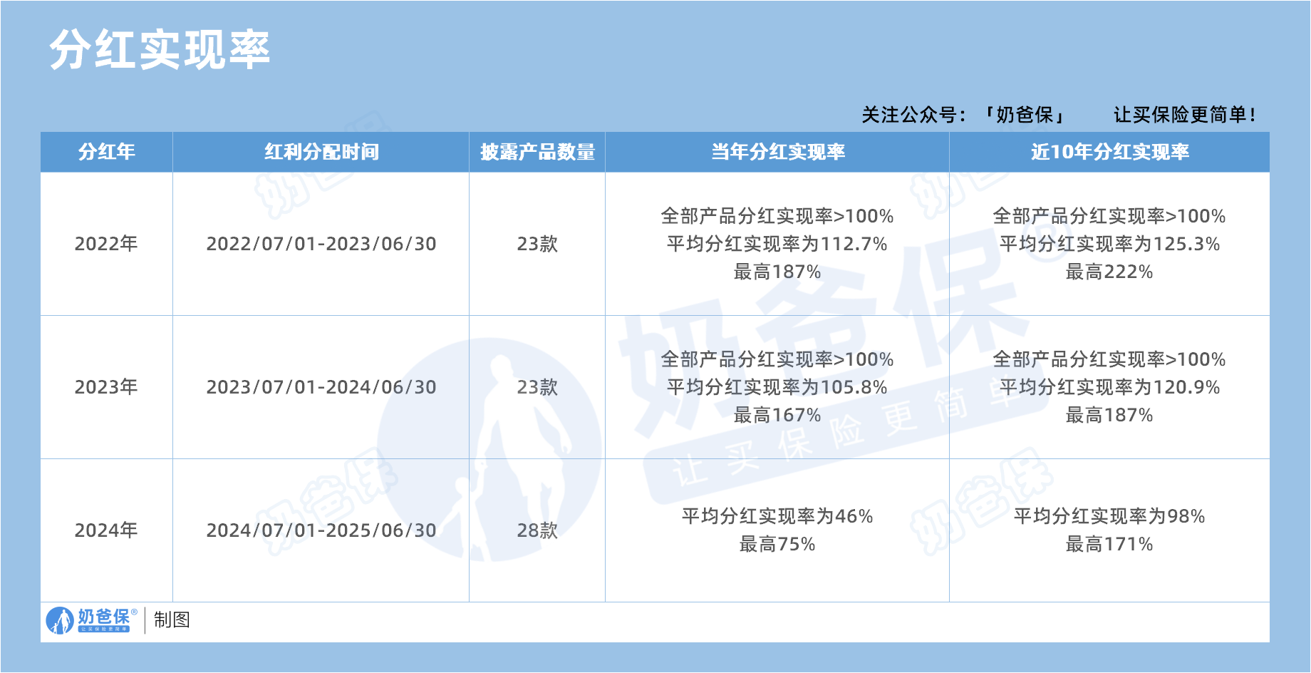 复星保德信人寿分红实现率