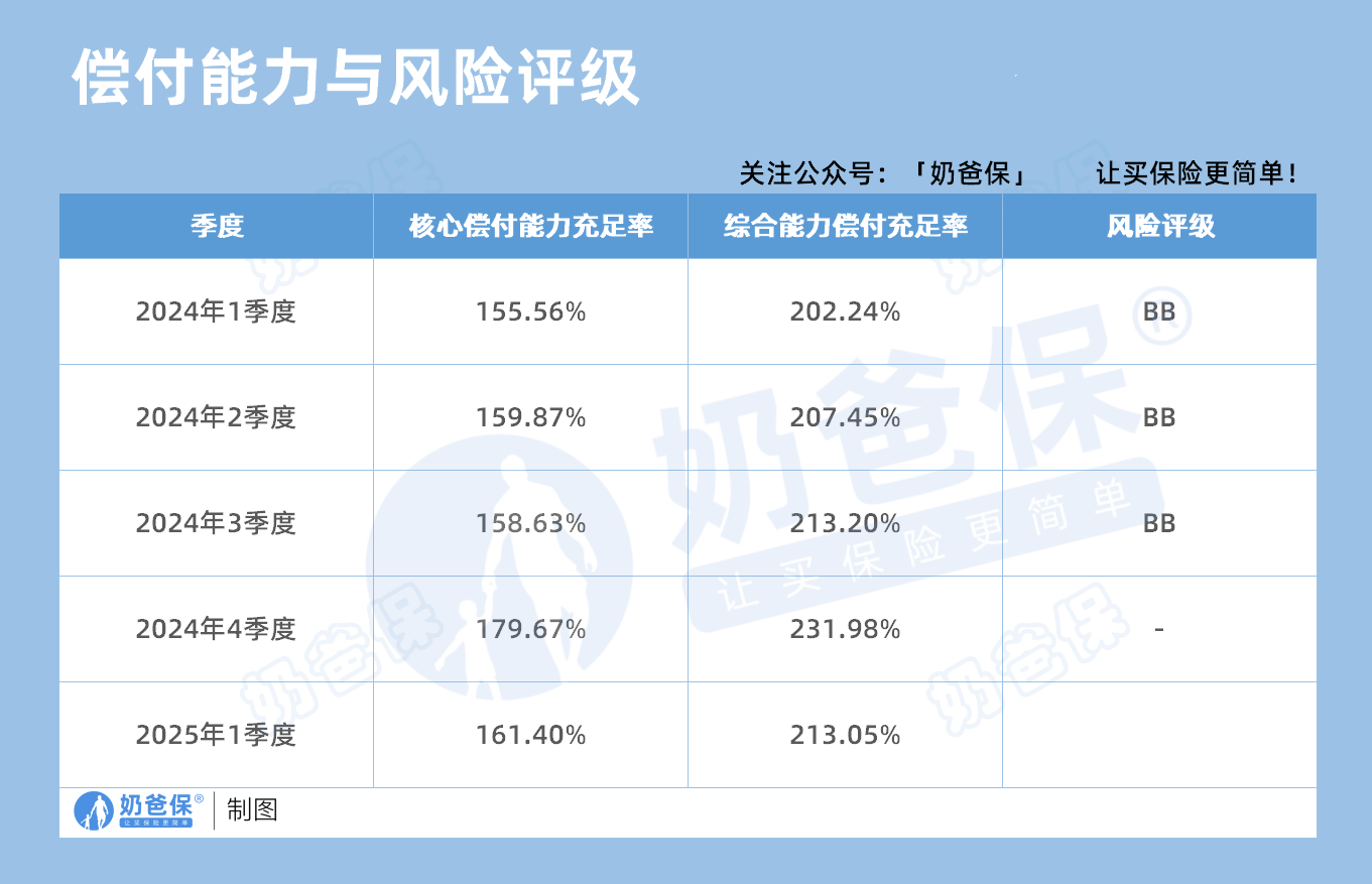 复星保德信人寿偿付能力