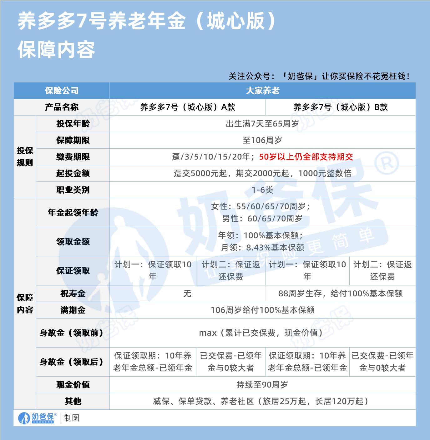 大家养老养多多7号养老年金(城心版)保障内容