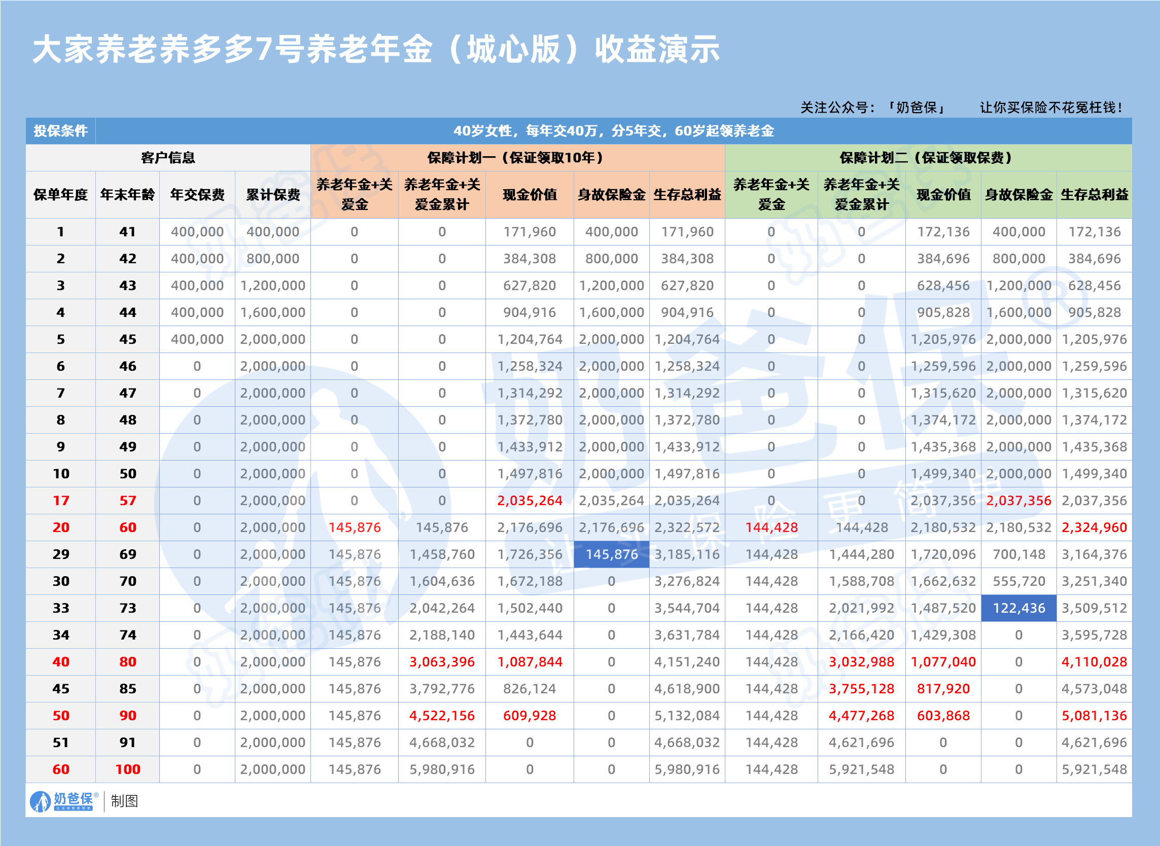 大家养老养多多7号养老年金(城心版)收益演示