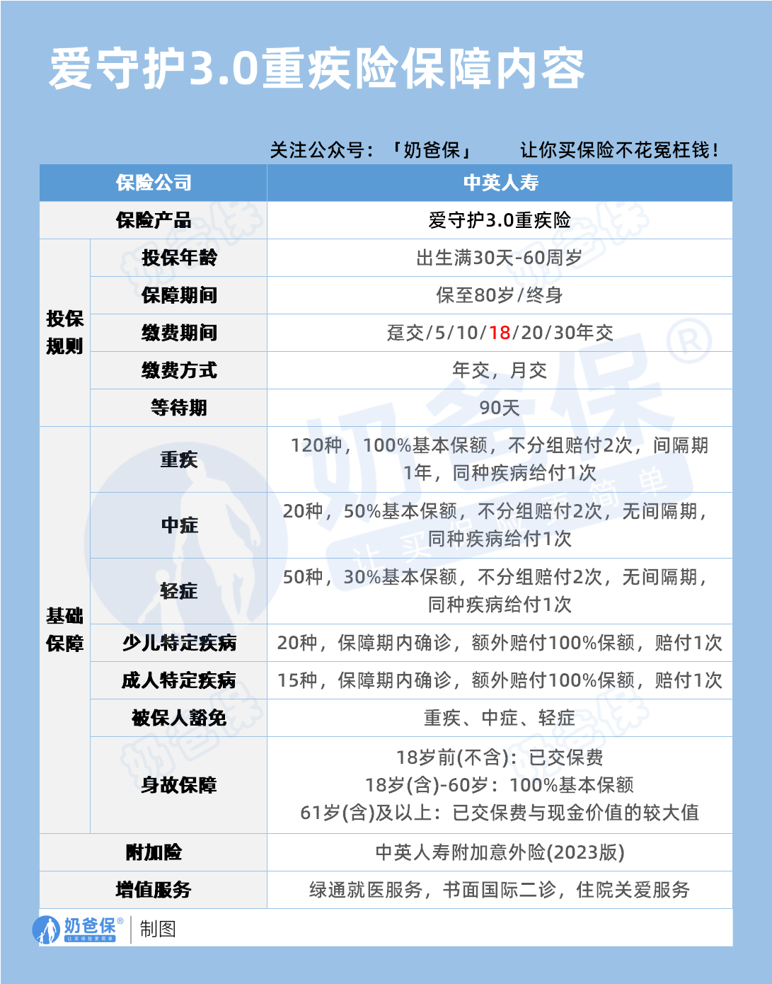 爱守护3.0重疾保险保障内容 爱守护3.0重疾保险保障内容