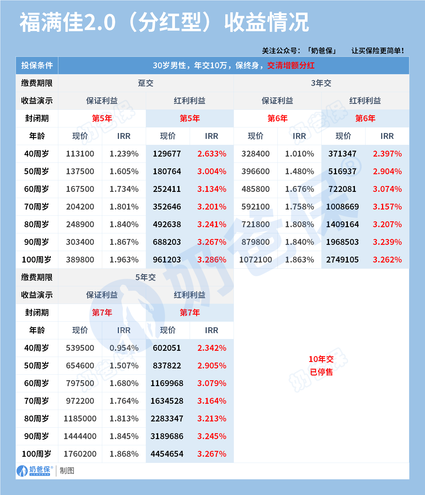 中英福满佳2.0增额终身寿分红型收益情况