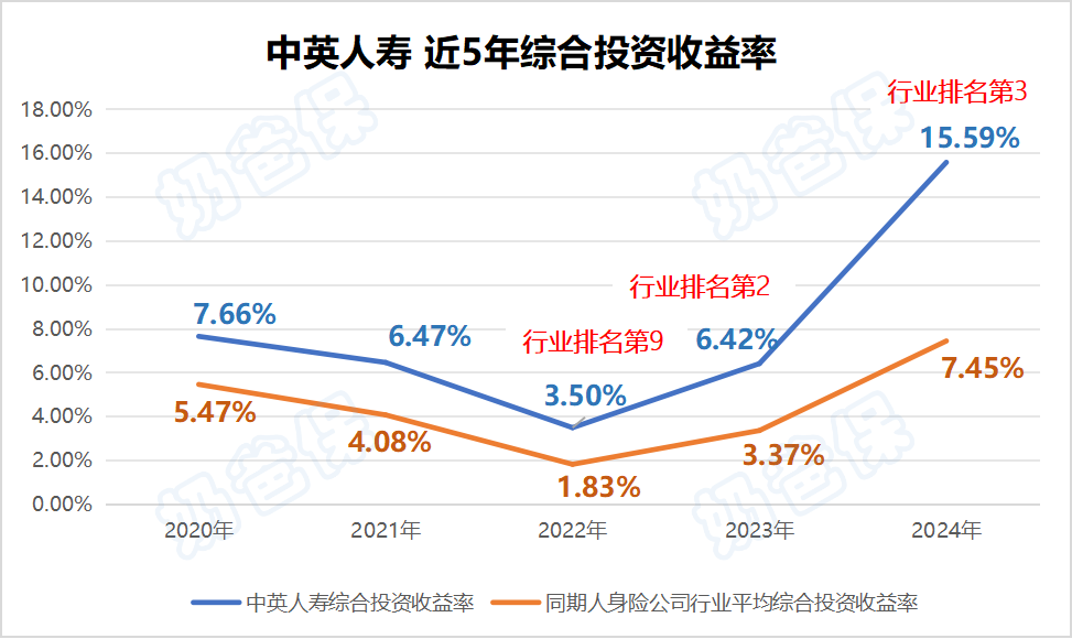 中英人寿近5年综合投资收益率