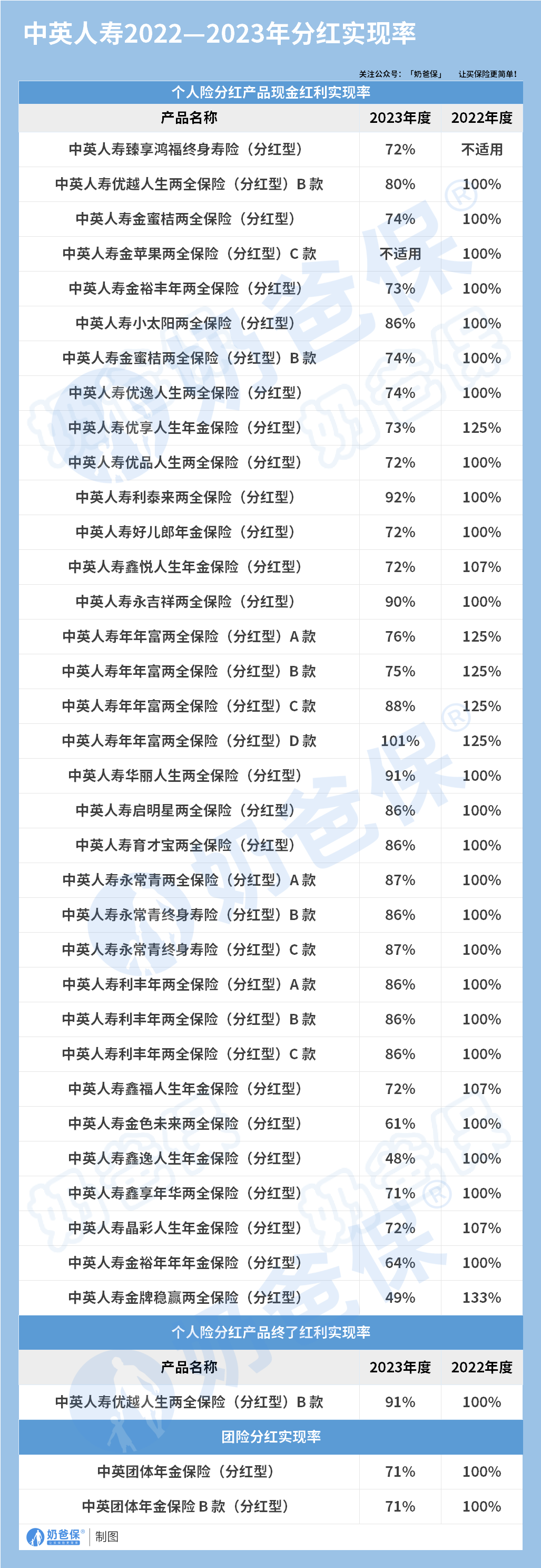 中英人寿2022-2023年分红实现率