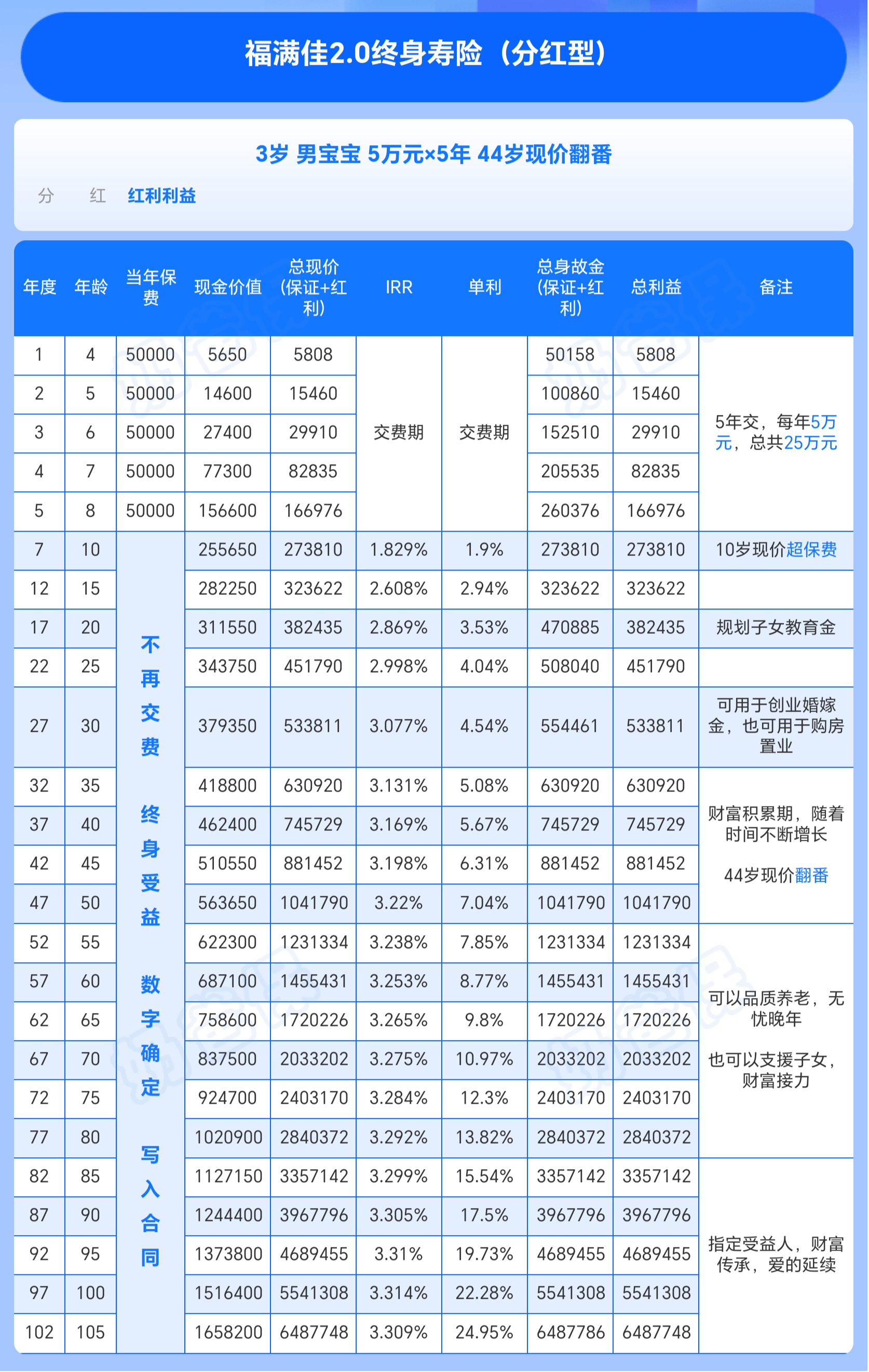 3岁男宝中英福满佳2.0增额终身寿分红型收益情况