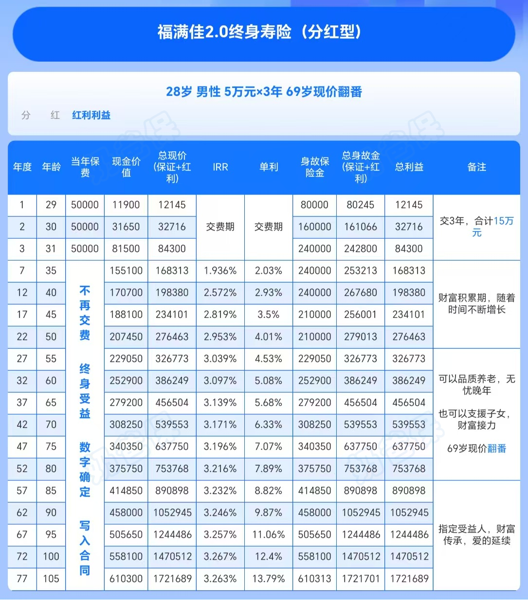 28岁男中英福满佳2.0增额终身寿分红型收益情况