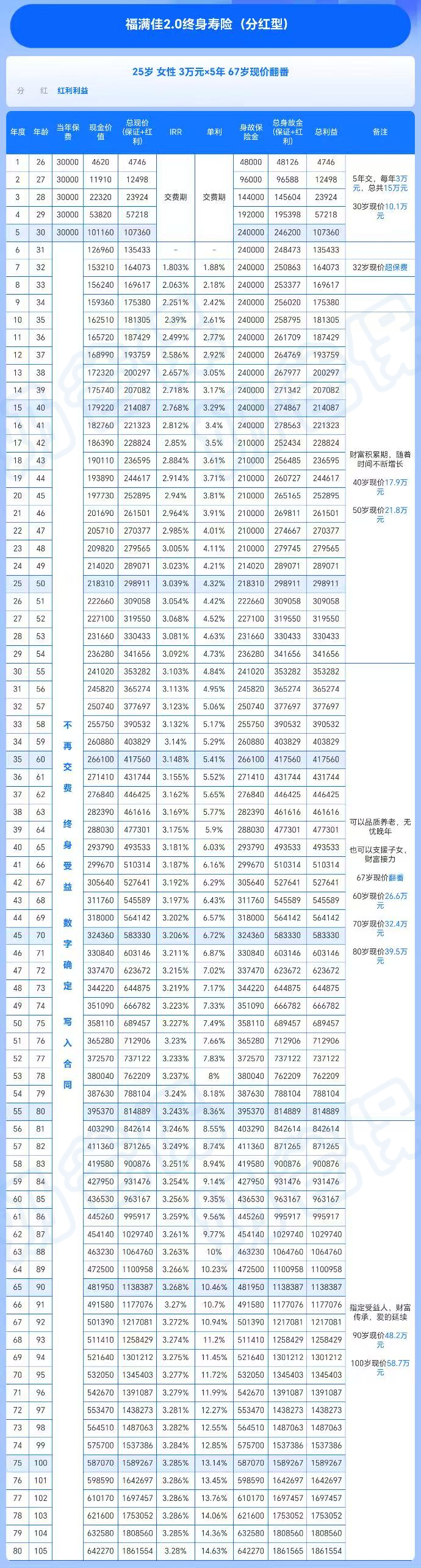 25岁女中英福满佳2.0增额终身寿分红型收益情况