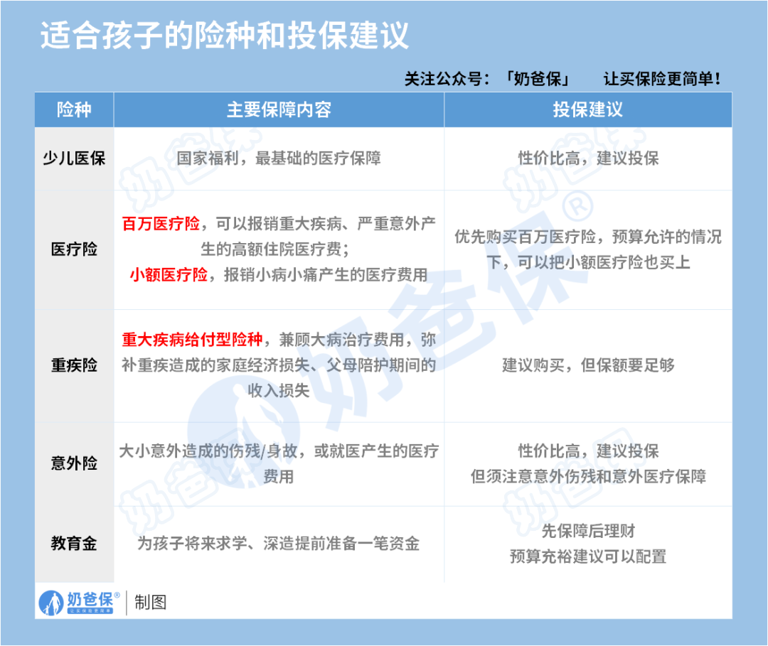 适合儿童的保险