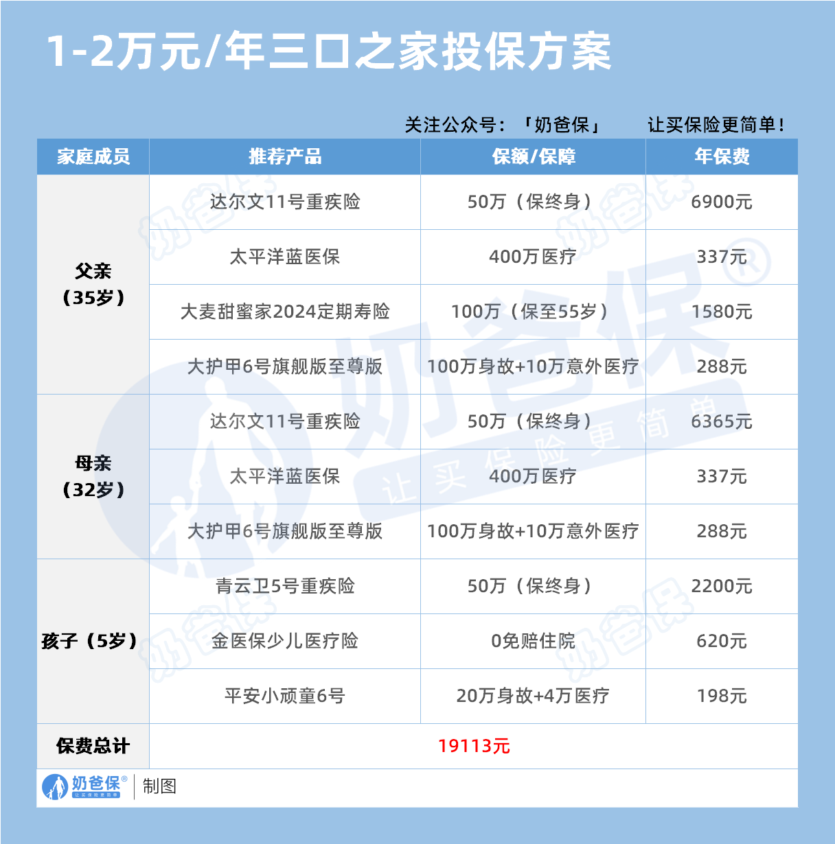 1-2万元三口之家投保方案