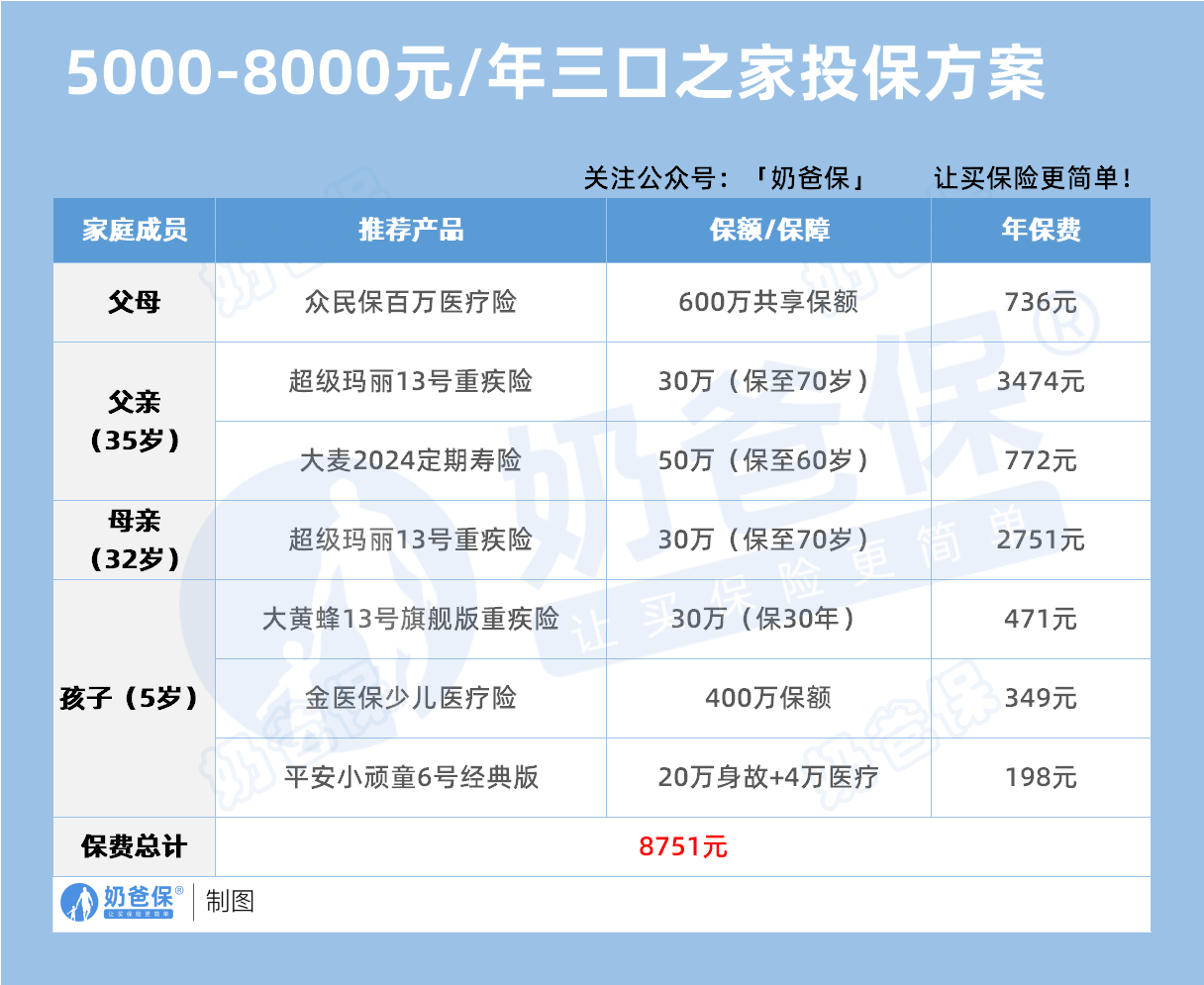 5000-8000元三口之家投保方案