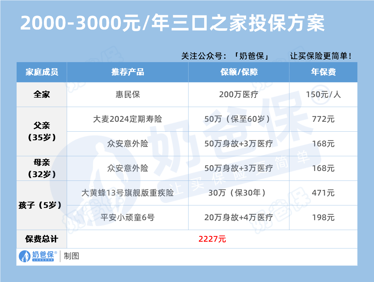 2000-3000元三口之家投保方案