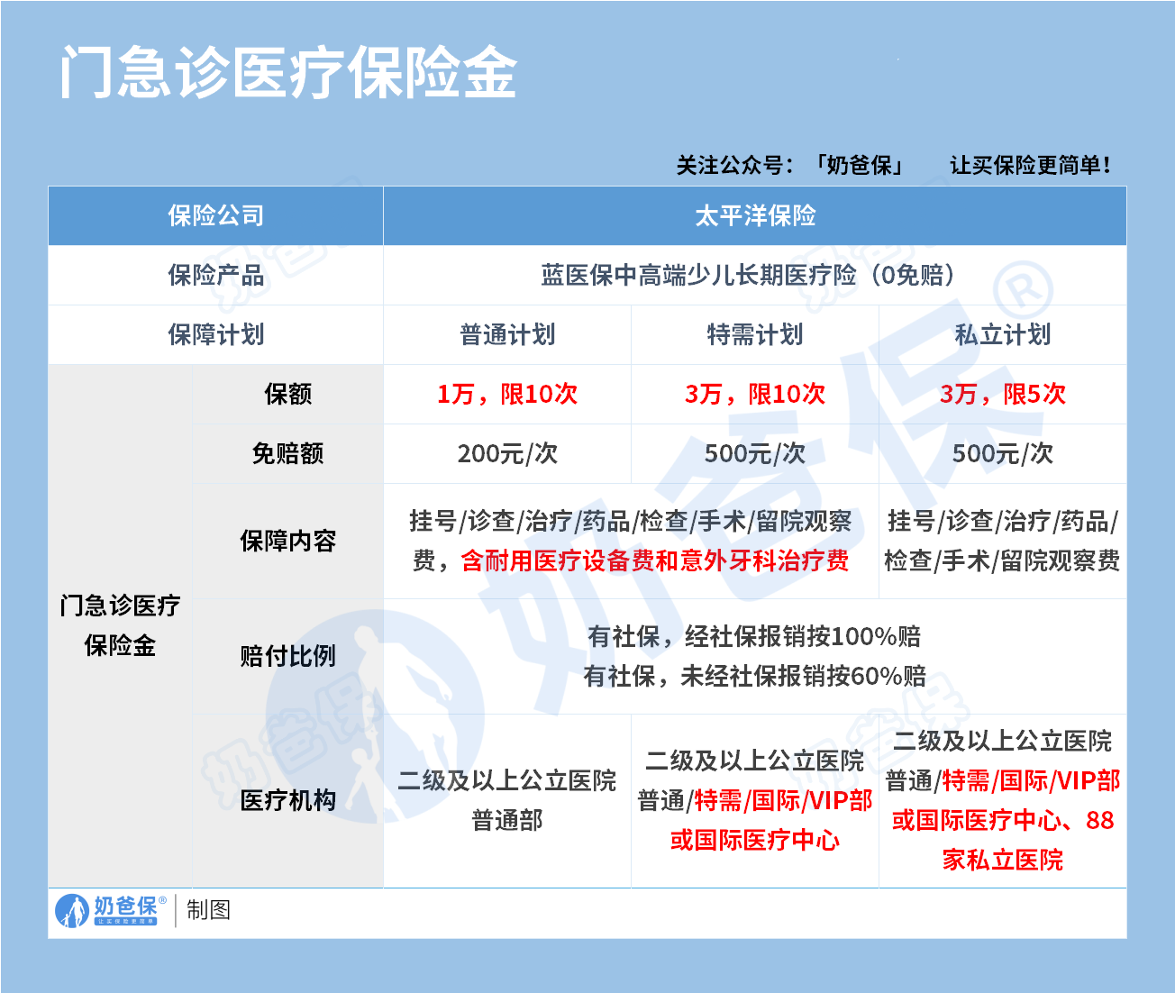 蓝医保中高端少儿医疗险门急诊医疗