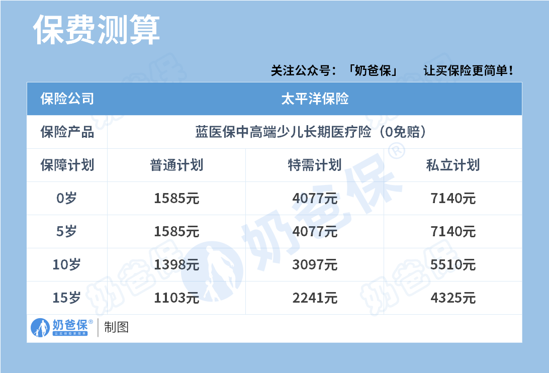 蓝医保中高端少儿医疗险保费情况