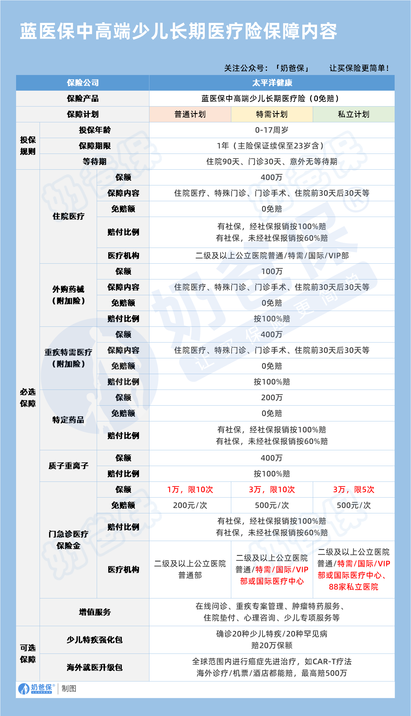 蓝医保中高端少儿医疗险保障内容
