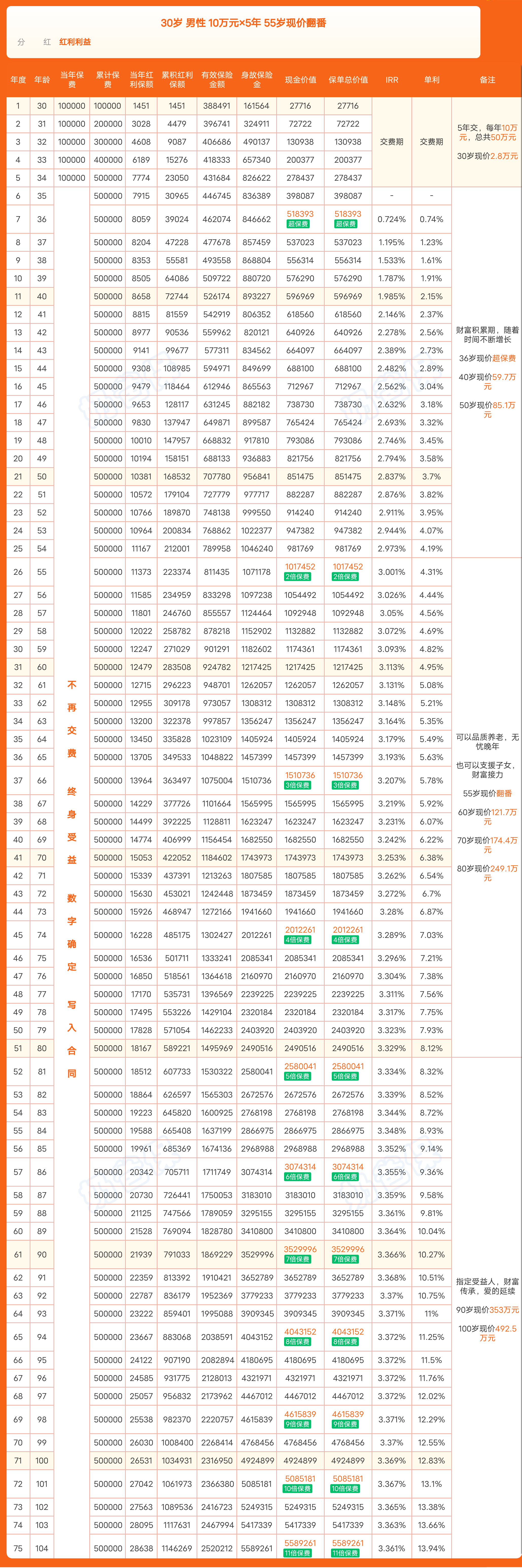 星福家终身寿险(分红型)收益