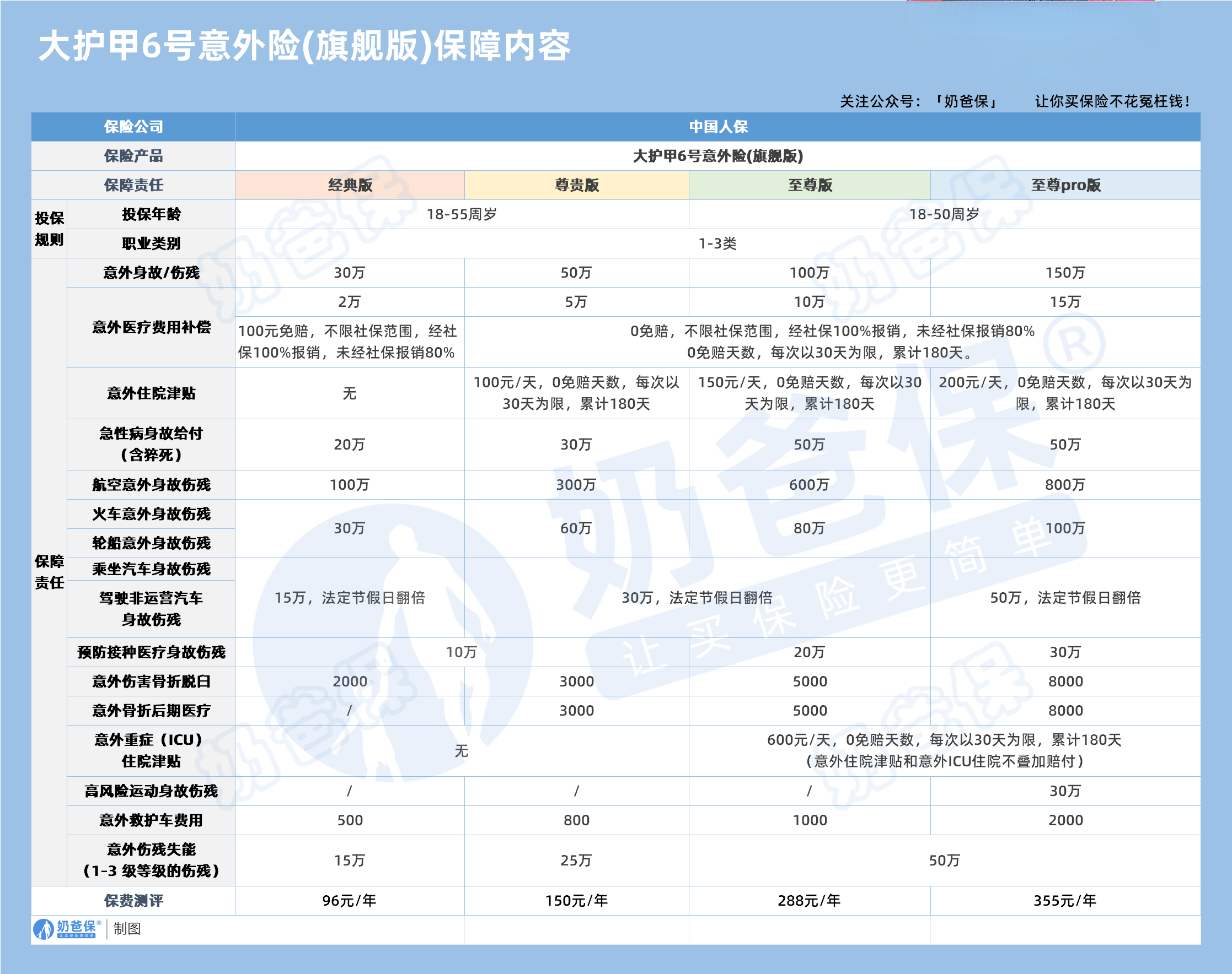 中国人保大护甲6号旗舰版意外保险保障内容