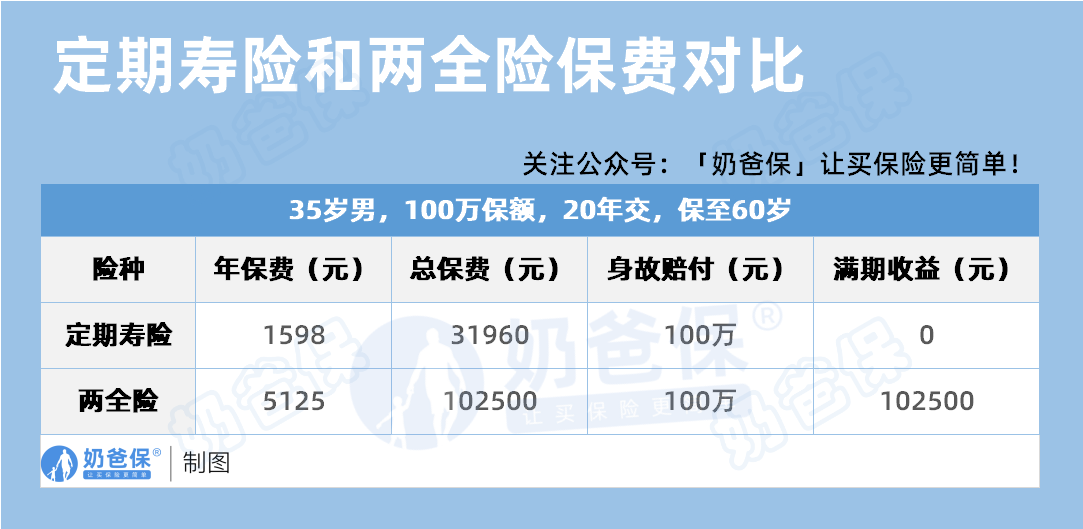 定期寿险和两全险保费对比