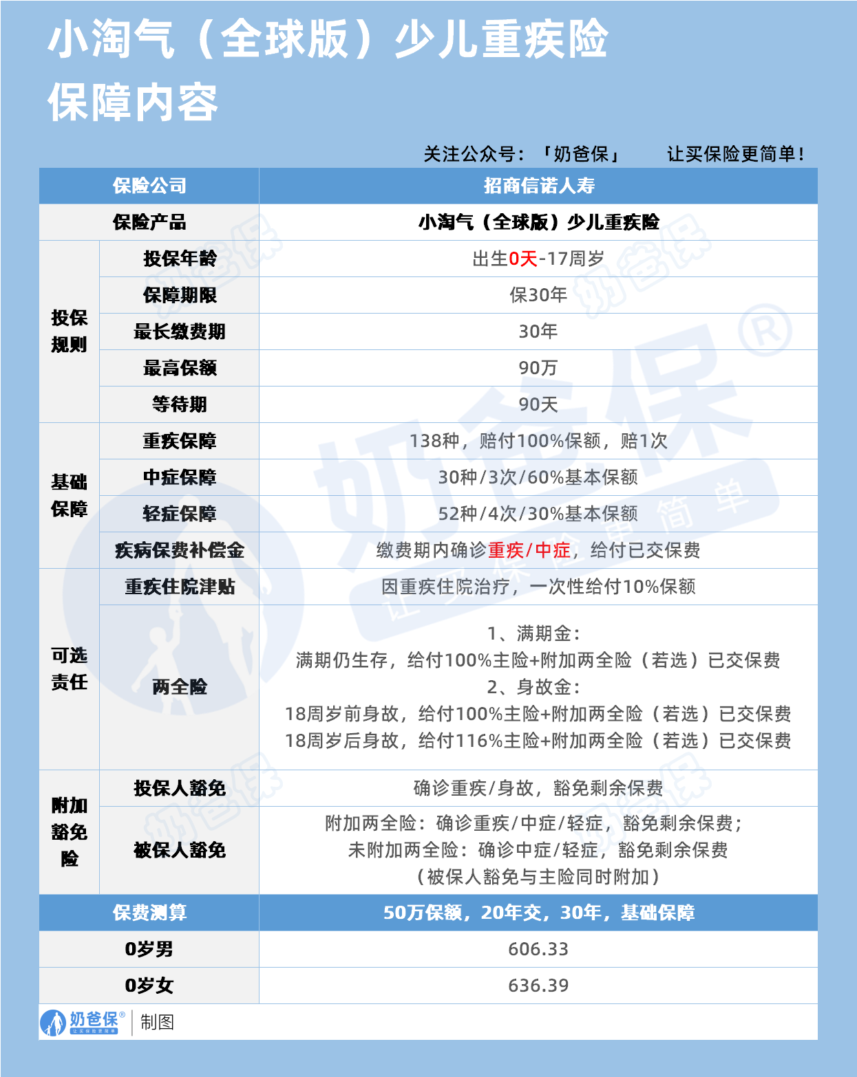 招商信诺小淘气(全球版)少儿重疾险保障内容